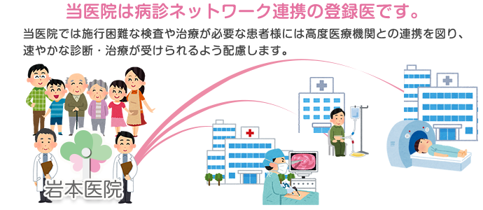 当医院は病診ネットワーク連携の登録医です。施行困難な検査や治療が必要な患者様に高度医療機関との連携を図り、速やかな診断・治療が受けられるよう配慮します。